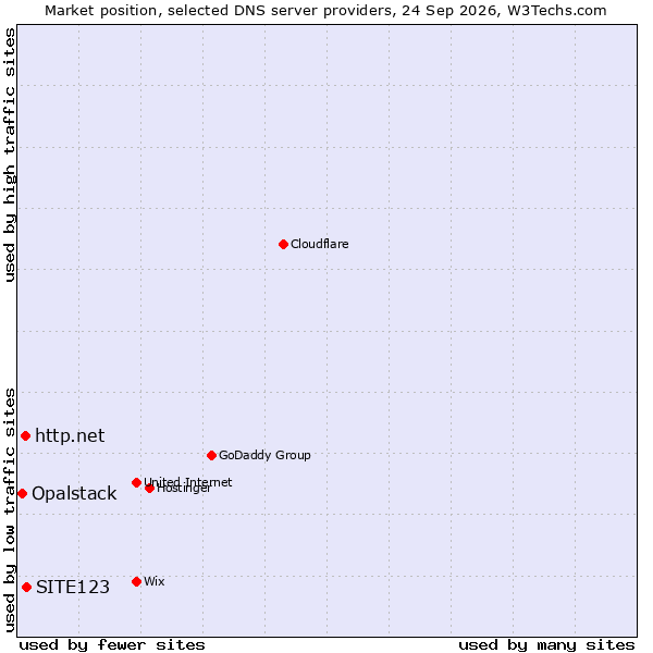 Market position of SITE123 vs. http.net vs. Opalstack