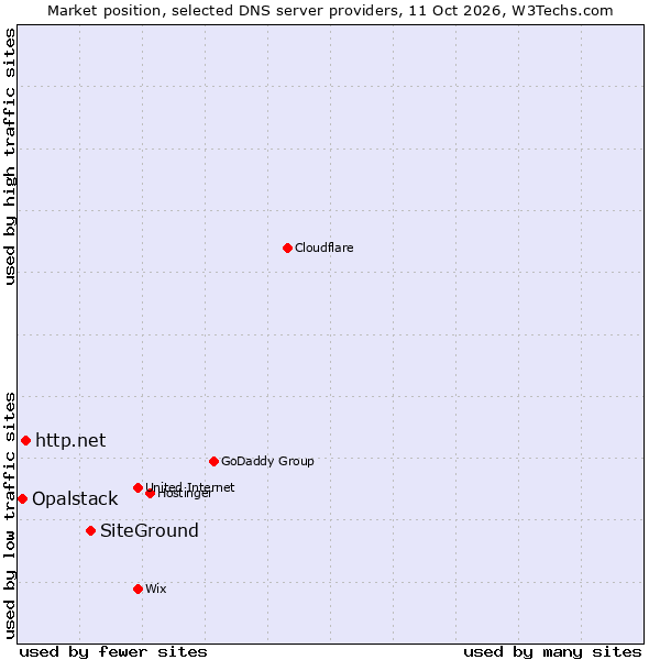 Market position of SiteGround vs. http.net vs. Opalstack