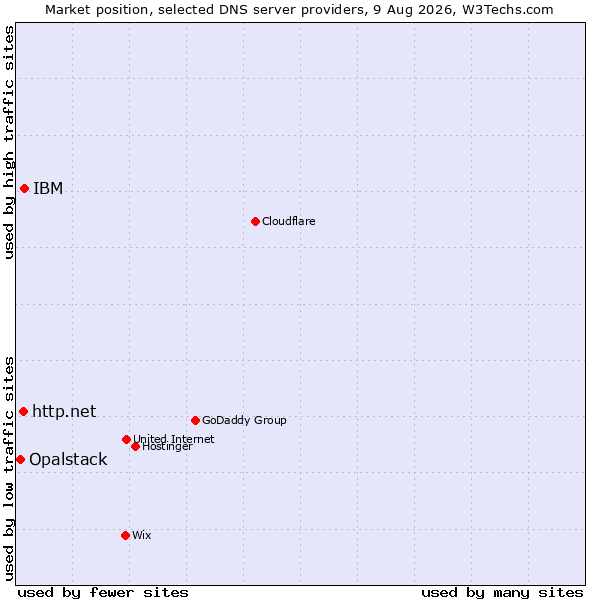 Market position of IBM vs. http.net vs. Opalstack