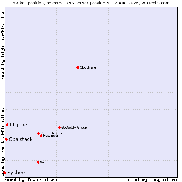 Market position of http.net vs. Opalstack vs. Sysbee