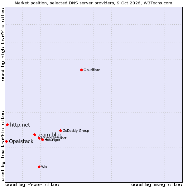 Market position of team.blue vs. http.net vs. Opalstack