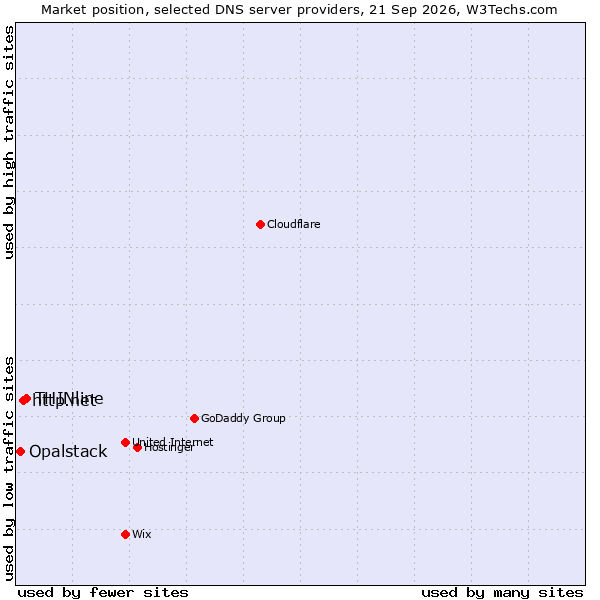 Market position of THINline vs. http.net vs. Opalstack