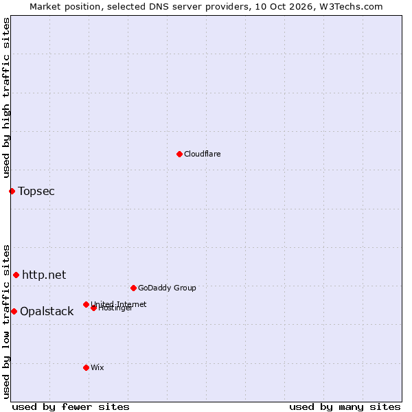 Market position of http.net vs. Opalstack vs. Topsec