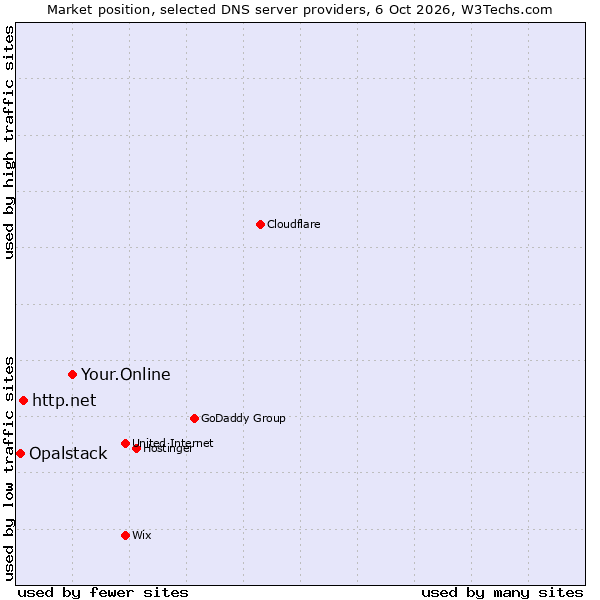Market position of Your.Online vs. http.net vs. Opalstack