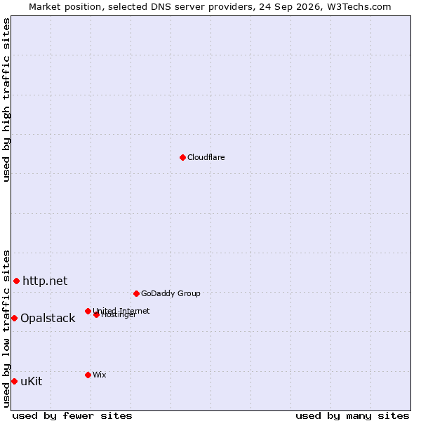 Market position of http.net vs. uKit vs. Opalstack