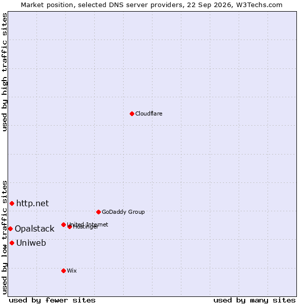 Market position of http.net vs. Uniweb vs. Opalstack