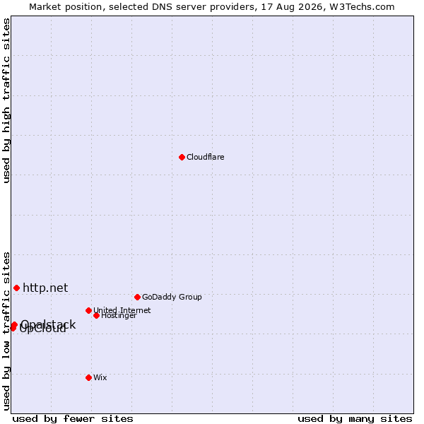 Market position of http.net vs. Opalstack vs. UpCloud