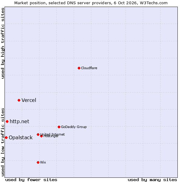 Market position of Vercel vs. http.net vs. Opalstack