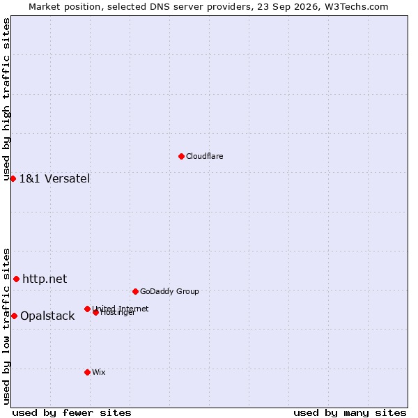 Market position of http.net vs. Opalstack vs. 1&1 Versatel