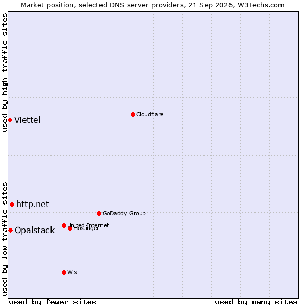 Market position of http.net vs. Opalstack vs. Viettel