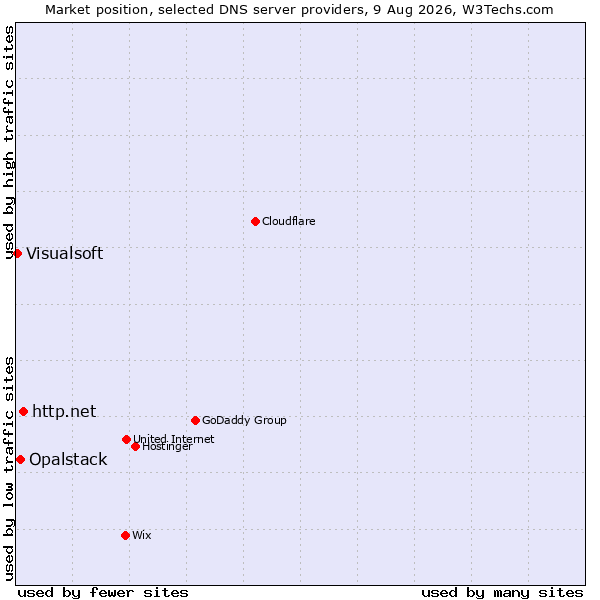 Market position of http.net vs. Opalstack vs. Visualsoft