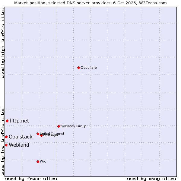 Market position of http.net vs. Webland vs. Opalstack