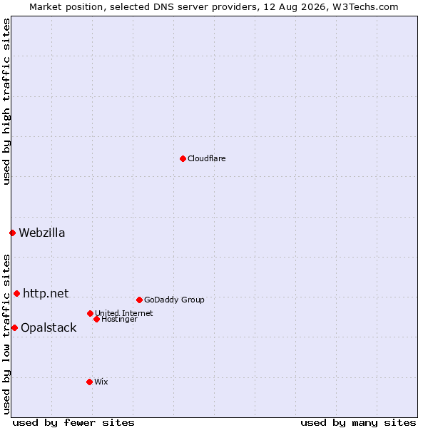 Market position of http.net vs. Opalstack vs. Webzilla