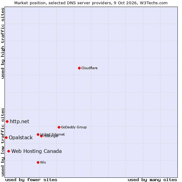 Market position of Web Hosting Canada vs. http.net vs. Opalstack