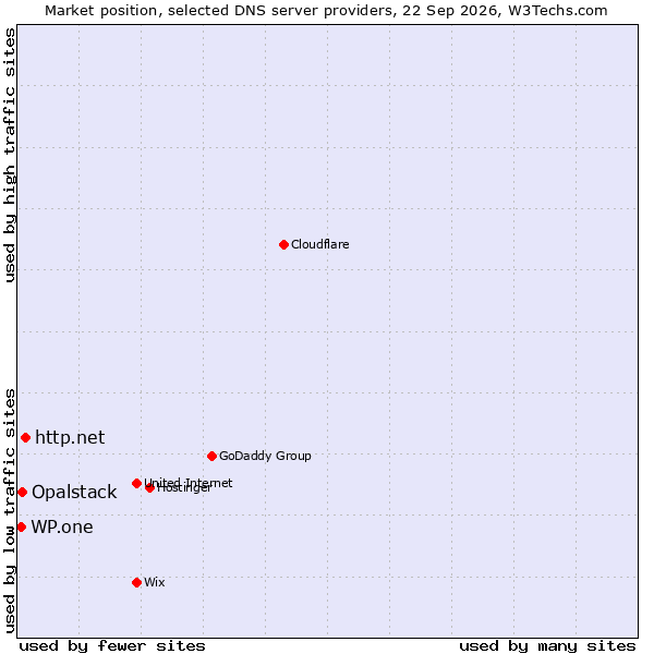Market position of http.net vs. Opalstack vs. WP.one