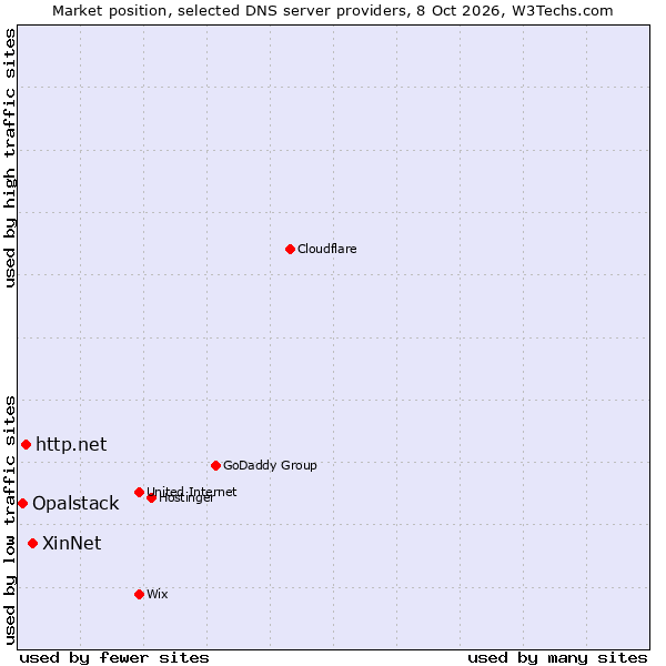 Market position of XinNet vs. http.net vs. Opalstack