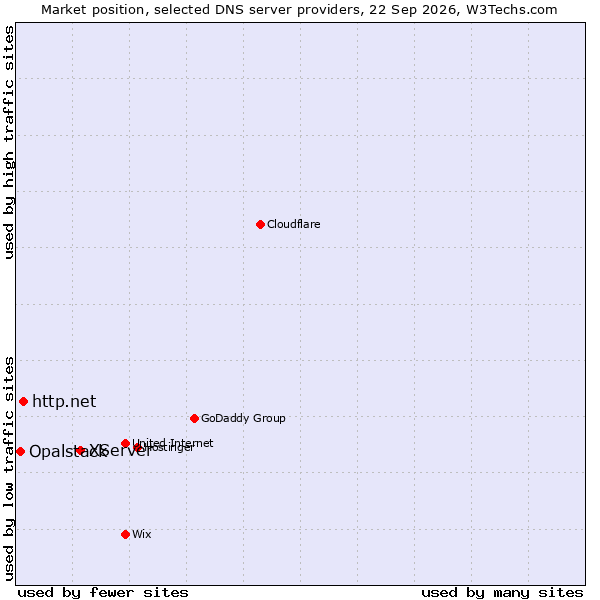 Market position of XServer vs. http.net vs. Opalstack
