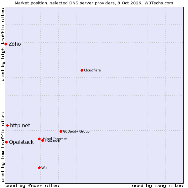 Market position of http.net vs. Opalstack vs. Zoho