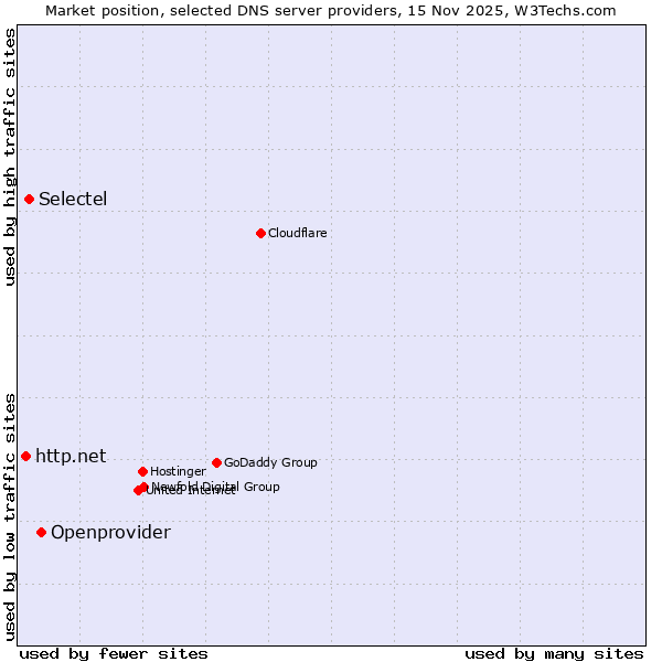 Market position of Openprovider vs. Selectel vs. http.net