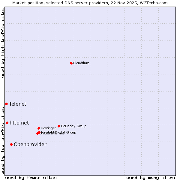 Market position of Openprovider vs. http.net vs. Telenet