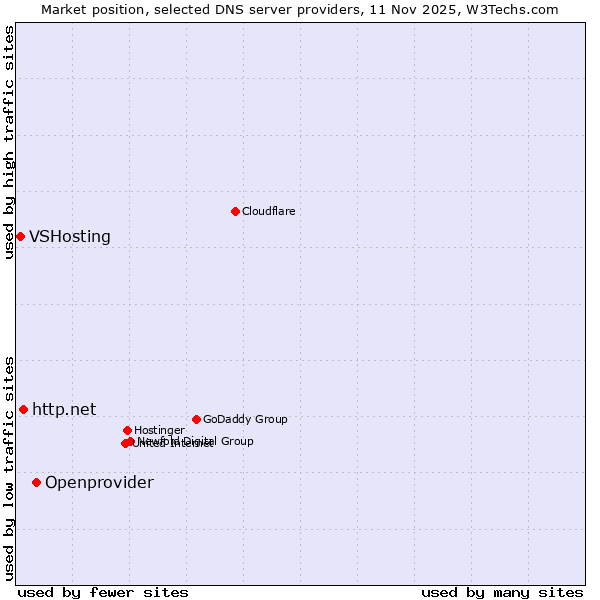 Market position of Openprovider vs. http.net vs. VSHosting