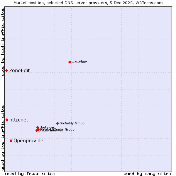 Market position of Openprovider vs. http.net vs. ZoneEdit
