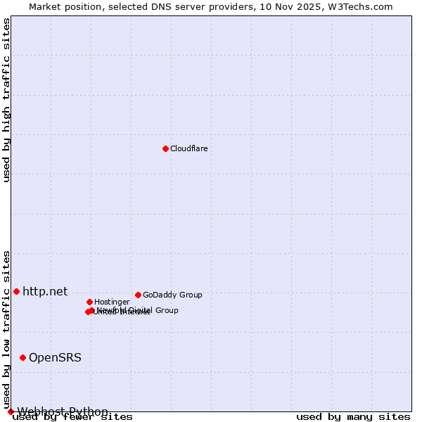 Market position of OpenSRS vs. http.net vs. Webhost Python