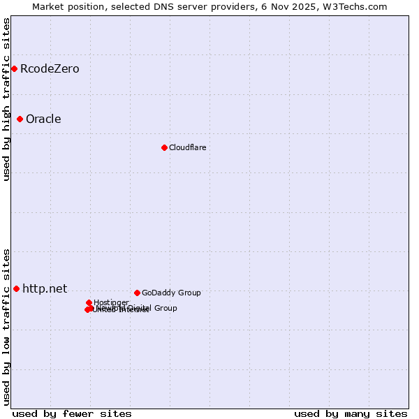 Market position of Oracle vs. http.net vs. RcodeZero