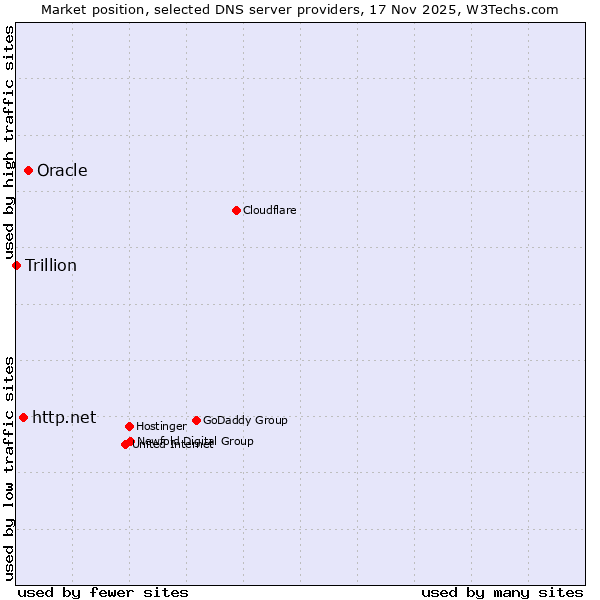 Market position of Oracle vs. http.net vs. Trillion