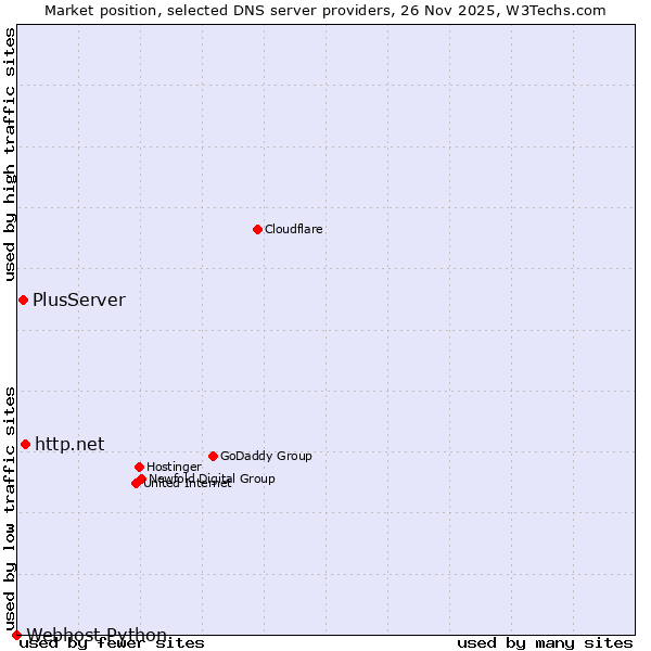 Market position of http.net vs. PlusServer vs. Webhost Python