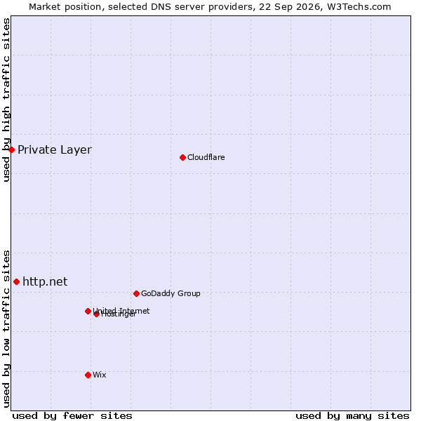 Market position of http.net vs. Private Layer