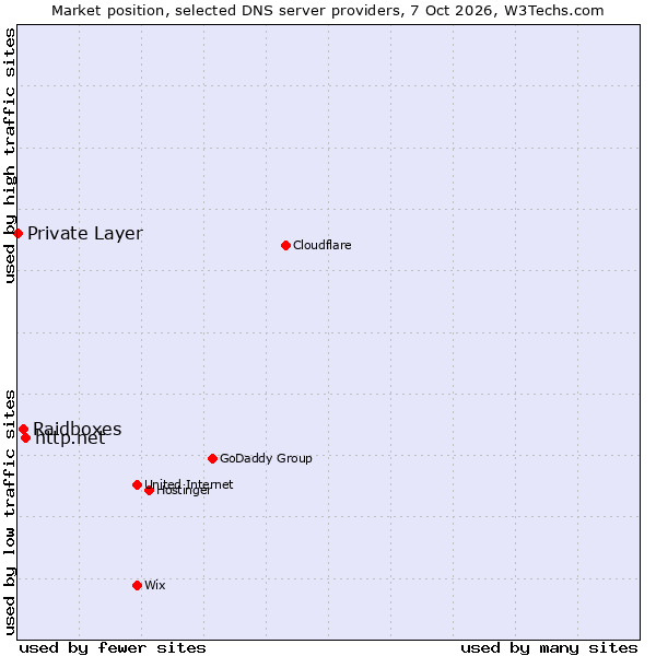 Market position of http.net vs. Raidboxes vs. Private Layer