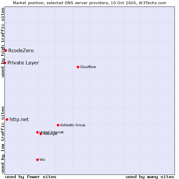 Market position of http.net vs. RcodeZero vs. Private Layer