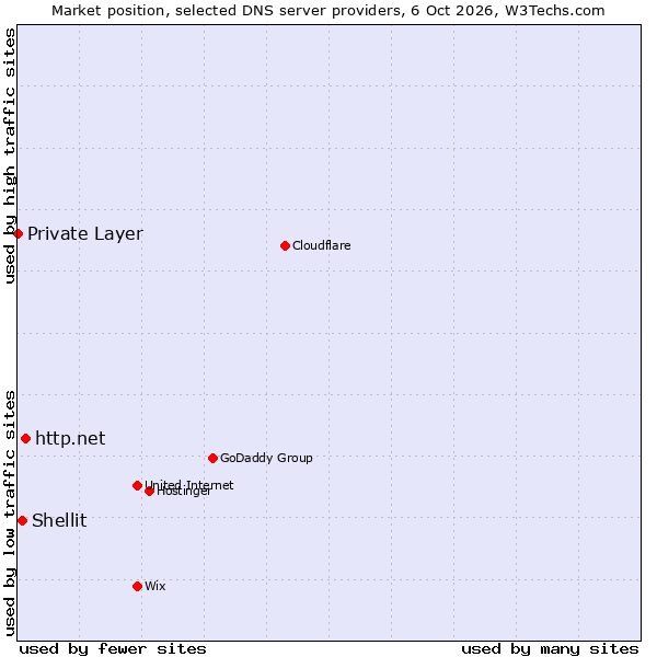 Market position of http.net vs. Shellit vs. Private Layer