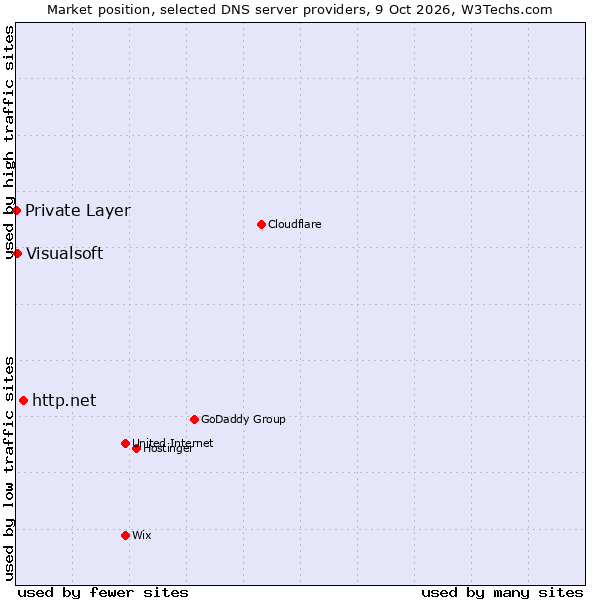 Market position of http.net vs. Visualsoft vs. Private Layer