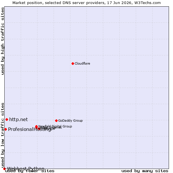 Market position of http.net vs. ProfesionalHosting vs. Webhost Python