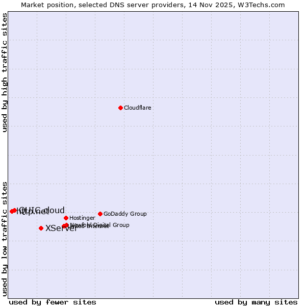 Market position of XServer vs. QUIC.cloud vs. http.net