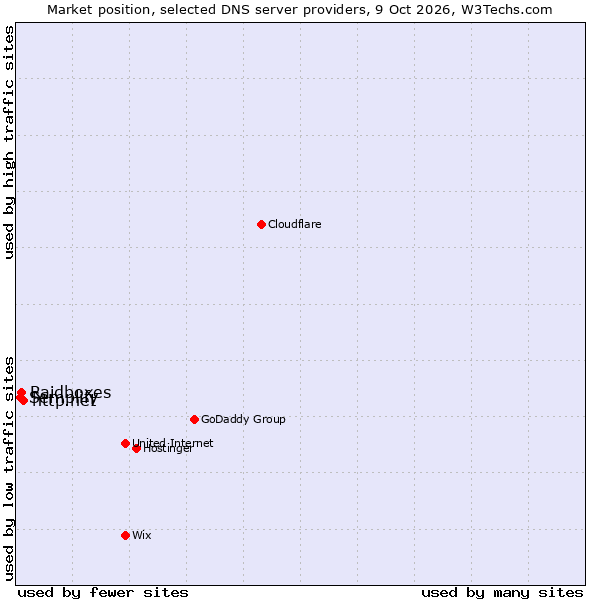 Market position of http.net vs. Raidboxes vs. Semplify