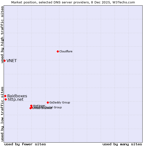 Market position of http.net vs. Raidboxes vs. VNET