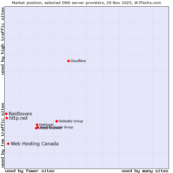 Market position of Web Hosting Canada vs. http.net vs. Raidboxes