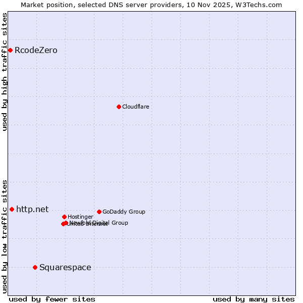 Market position of Squarespace vs. http.net vs. RcodeZero