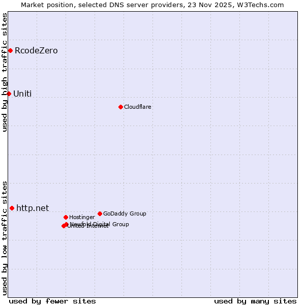 Market position of http.net vs. RcodeZero vs. Uniti