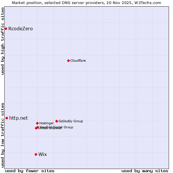 Market position of Wix vs. http.net vs. RcodeZero