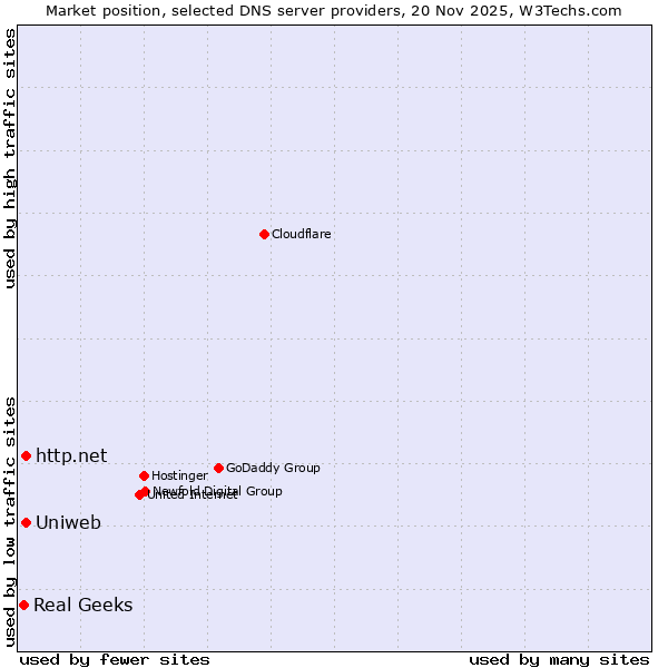 Market position of http.net vs. Uniweb vs. Real Geeks