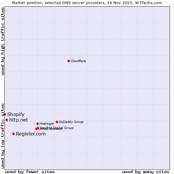 Market position of Register.com vs. http.net vs. Shopify