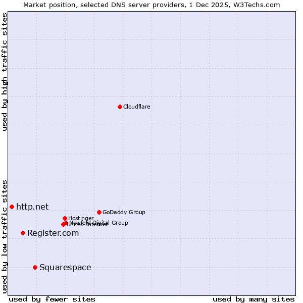 Market position of Squarespace vs. Register.com vs. http.net