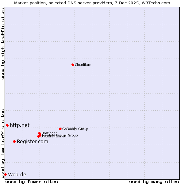 Market position of Register.com vs. http.net vs. Web.de