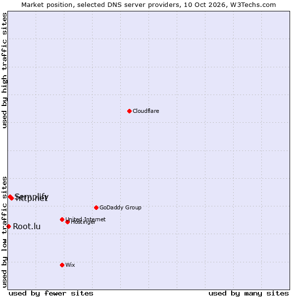Market position of http.net vs. Semplify vs. Root.lu
