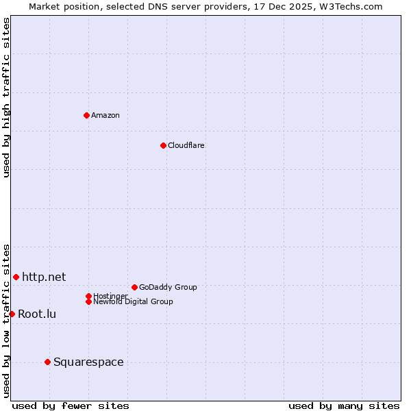 Market position of Squarespace vs. http.net vs. Root.lu