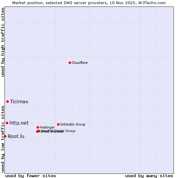 Market position of Ticimax vs. http.net vs. Root.lu